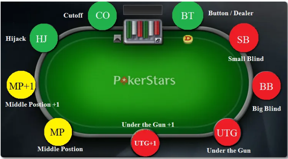 Position - วิธีเล่น Poker ตำแหน่ง ไหนดี