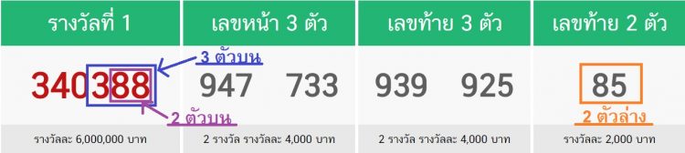 หวยรัฐบาลไทย - แทงหวย บน ล่าง คืออะไร