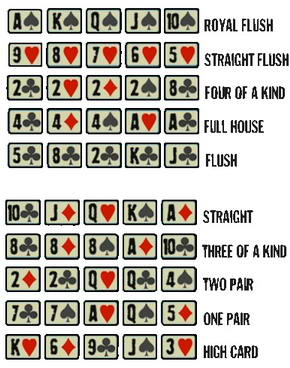 ลำดับไพ่โปีกเกอร์ - การเล่น Poker